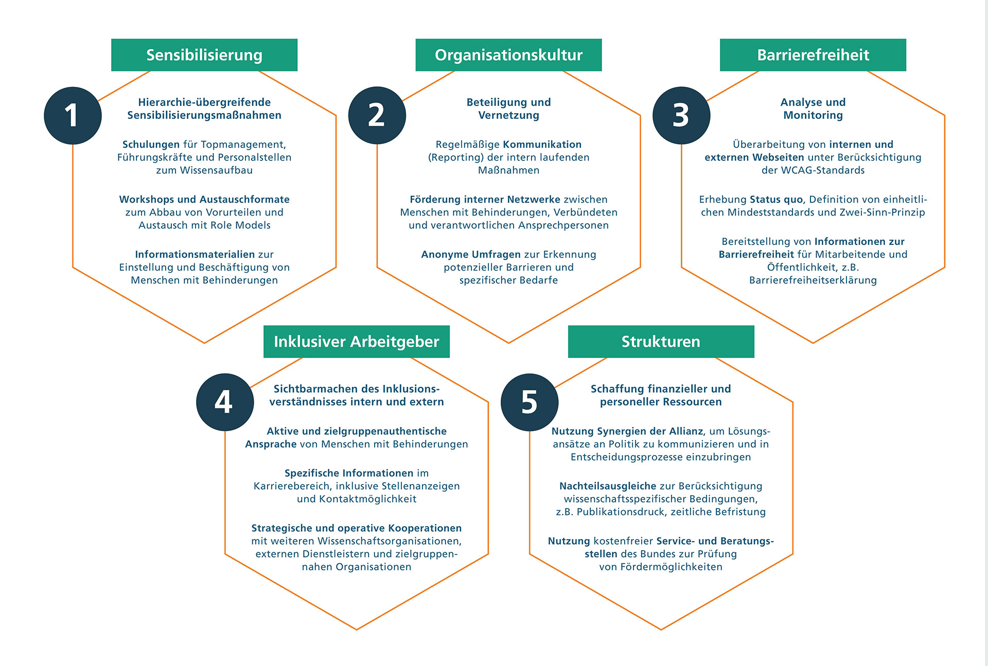 Maßnahmenlandkarte für die Vision und den Zielanspruch ab 2024 für Wissenschaftsorganisationen im Bereich Inklusion mit den Themen Sensibilisierung, Organisationskultur, Barrierefreiheit, Inklusiver Arbeitgeber und Strukturen. Eine barrierefreie Alternative finden Sie im nachfolgenden PDF. 