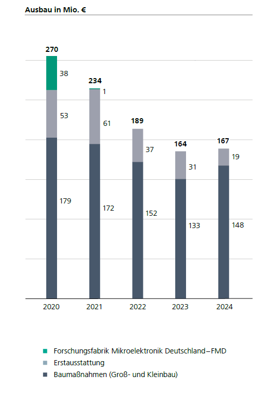 Ausbau 2020-2024, siehe Text.